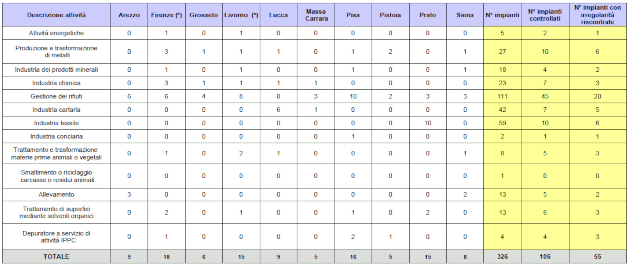 Aziende con AIA: controlli agli impianti di competenza regionale presenti in Toscana - anno 2023