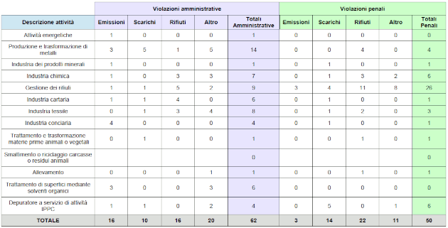 Aziende con AIA: violazioni riscontrate negli impianti di competenza regionale, distinte per emissioni, scarichi, rifiuti, altro - anno 2023