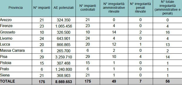 Depuratori di reflui urbani maggiori di 2000 abitanti equivalenti (AE) - anno 2023