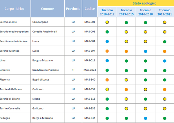 Stato ecologico tratto da Annuario