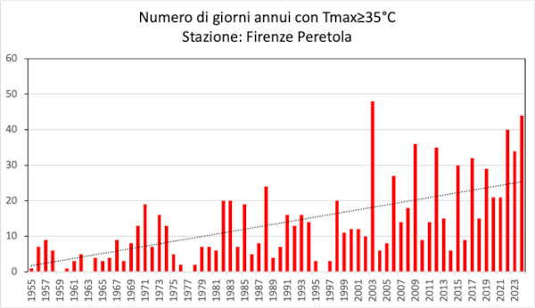 numero giorni con temperatura superiore a 35 gradi