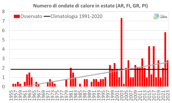 ondate di calore in estate