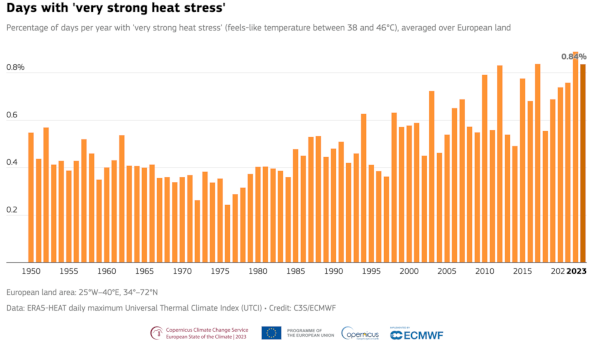 percentuale di giorni con forte stress termico