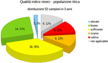 Indice Niseci percentuali