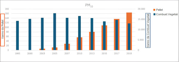 emissioni PM10 legna e pellet