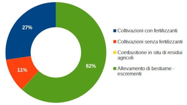 grafico agricoltura