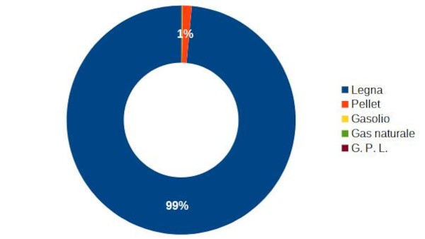 grafico legna pellet