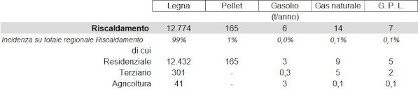 tabella legna pellet