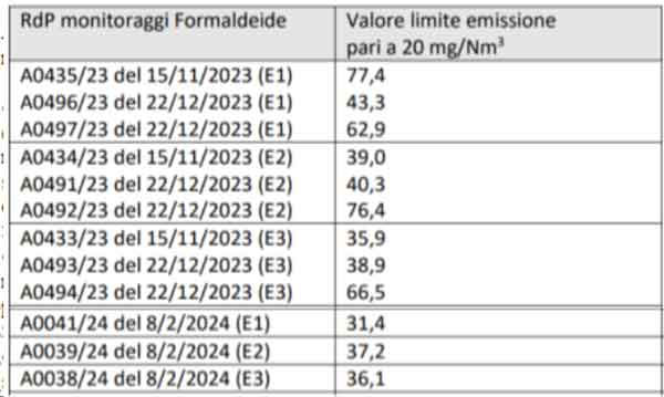 Tabella valori formaldeide