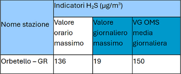 indicatori qualità dell’aria acido solfidrico