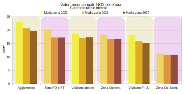 biossido di azoto per zona - 14