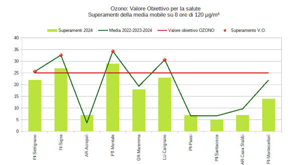 ozono - valore obiettivo salute - 15