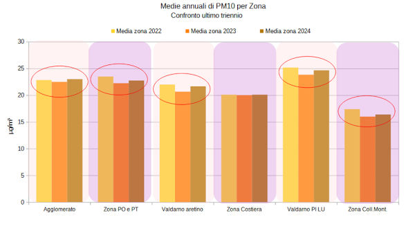 pm10 media per zona - 4