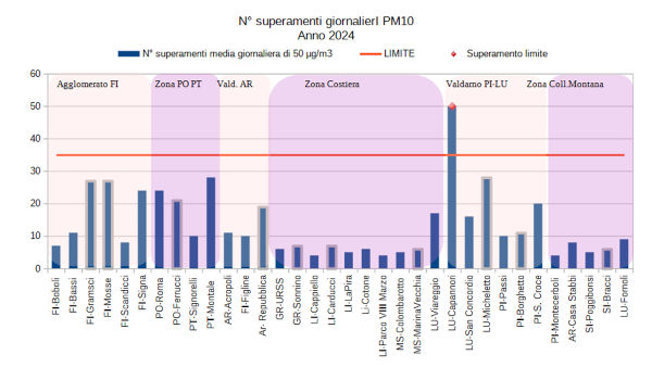 superamenti giornalieri pm10 -5