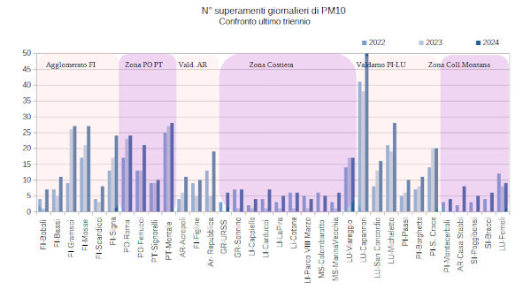 superamenti giornalieri pm10 - triennio - 7