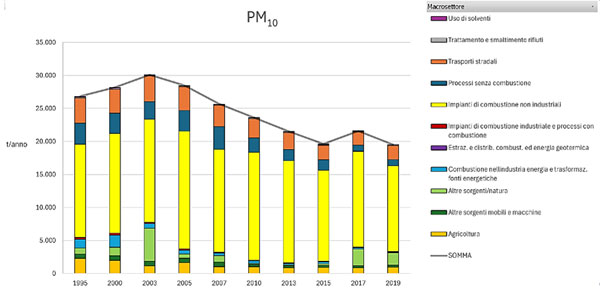 trend pm10 - anni 1995 -2019