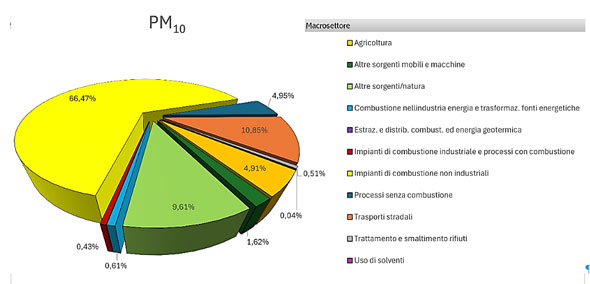 Grafico a torta fonti PM10 - vedi dati nel file PDF